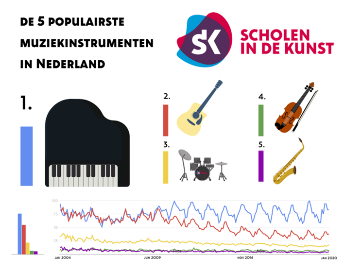 De 5 populairste muziekinstrumenten in Nederland