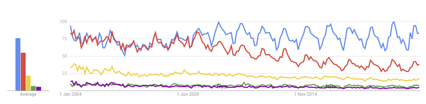 Grafiek van zoekvolume voor 5 muziekinstrumenten